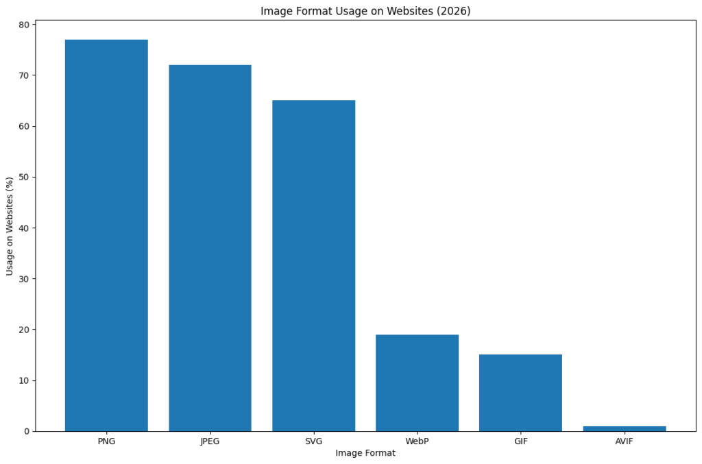 Best Image Format in 2026 - Image Upscaler